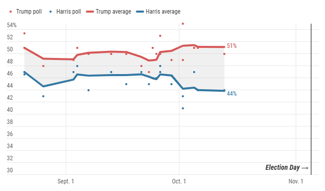 CT- GRAPHIC 1 Trump (R) vs. Kamala Harris (D).png