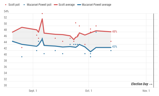 CT- GRAPHIC 2 Rick Scott (R) vs. Debbie Mucarsel-Powell (D).png